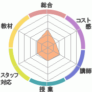 書き込み状況グラフ